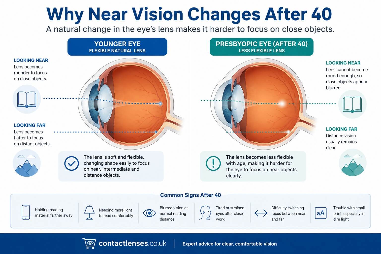 Why near vision changes after the age of 40