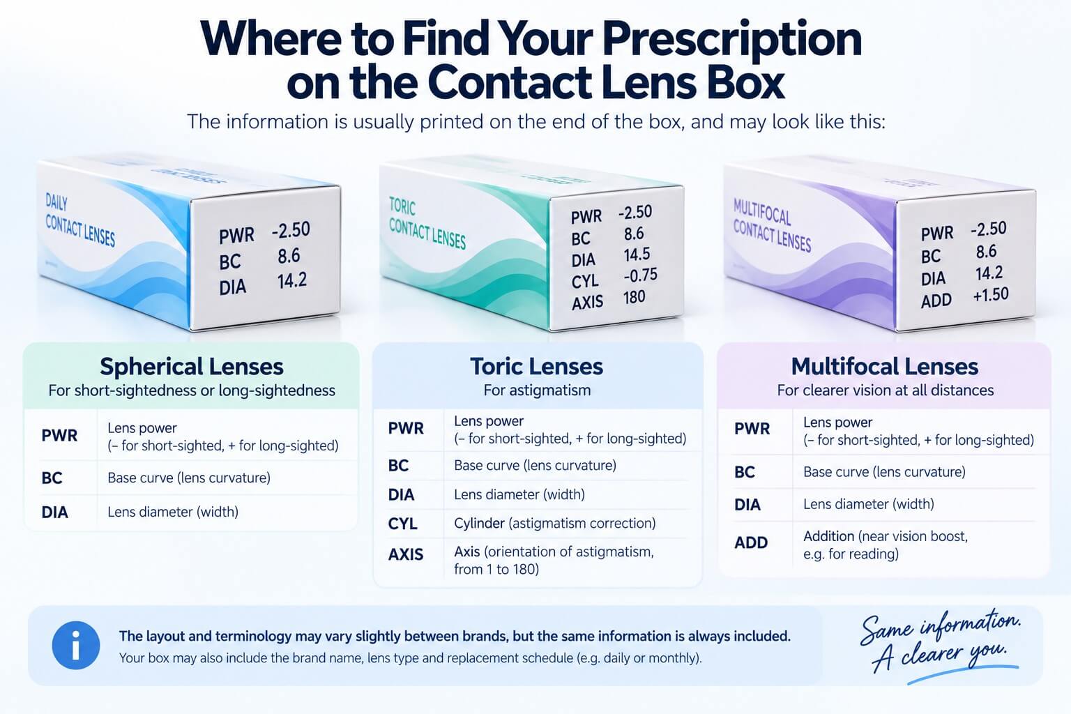 Decode your contact lens prescription